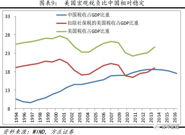 中美税负对比:中国税负较重,减税降成本--供给