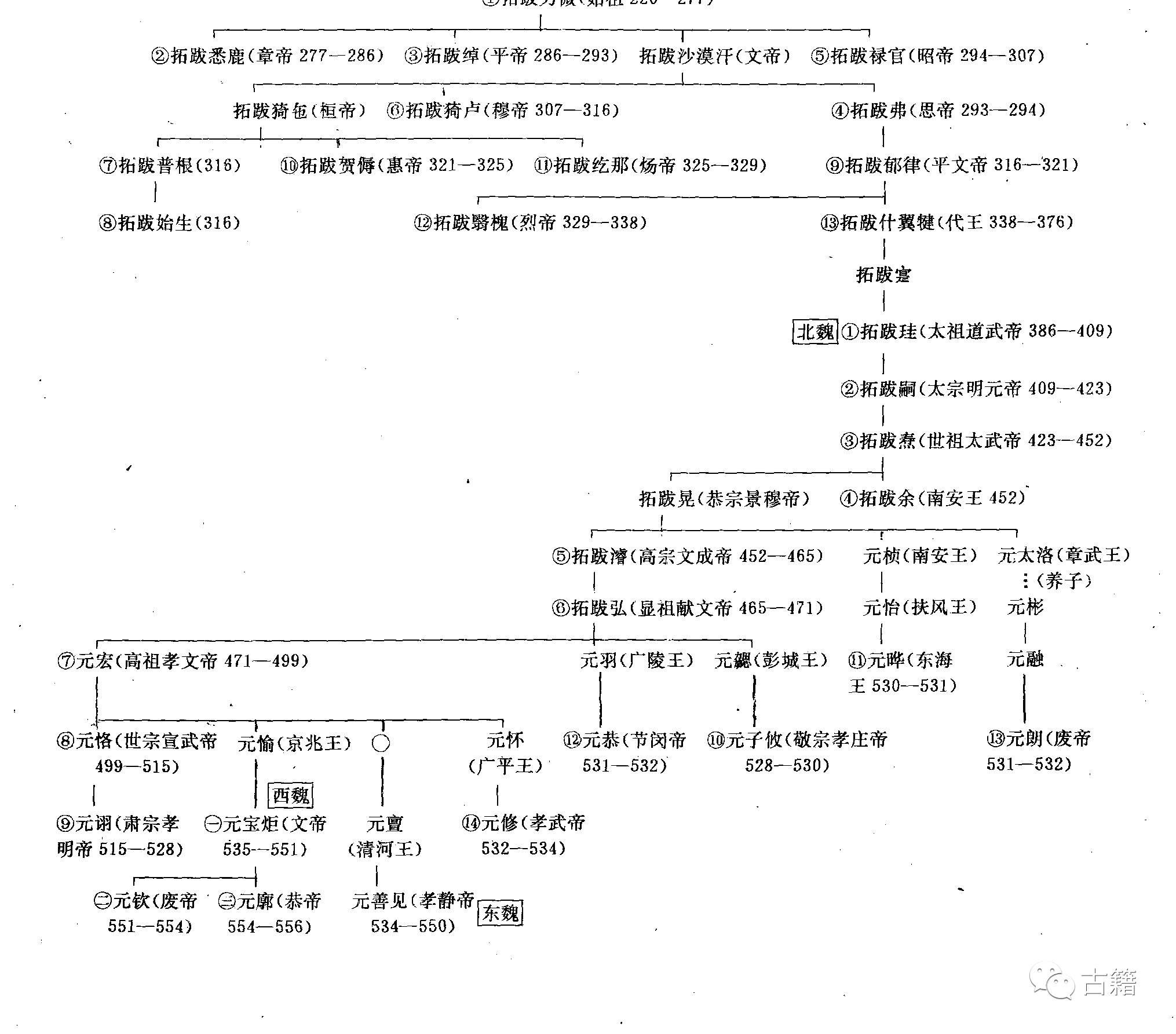 7.拓跋鲜卑世系(北魏,东魏,西魏)