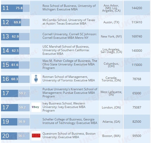 QS发布2017全球EMBA排名 根据就业能力选商