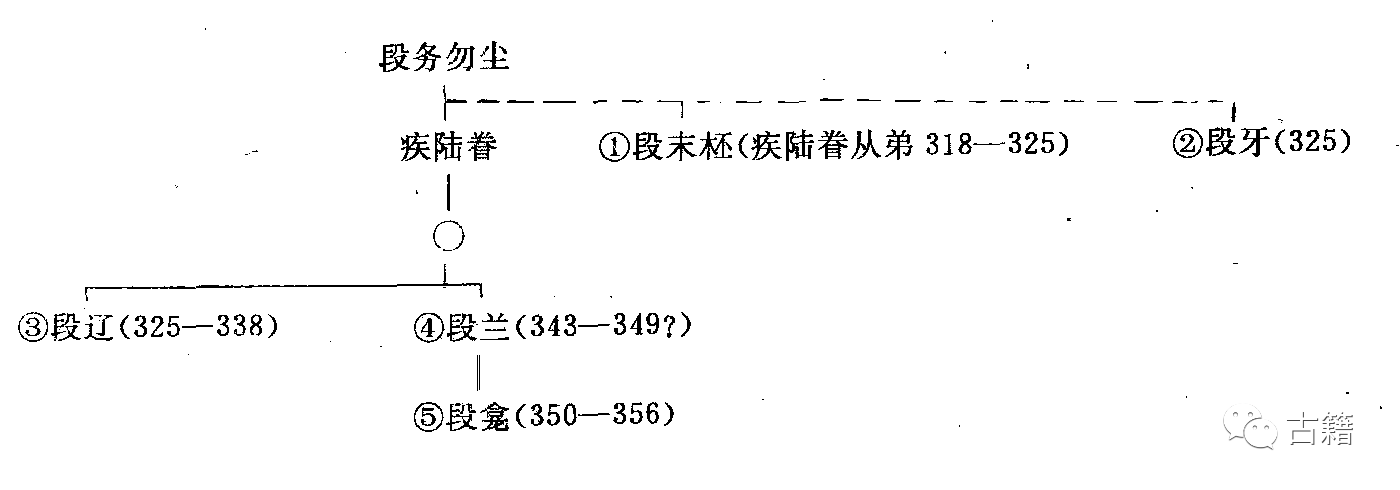 12.鲜卑段部世系