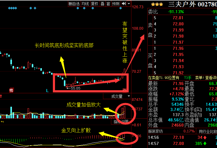 当你不擅长操作,手中股票被套,不懂的解套,也判断不出后市的走势,买卖