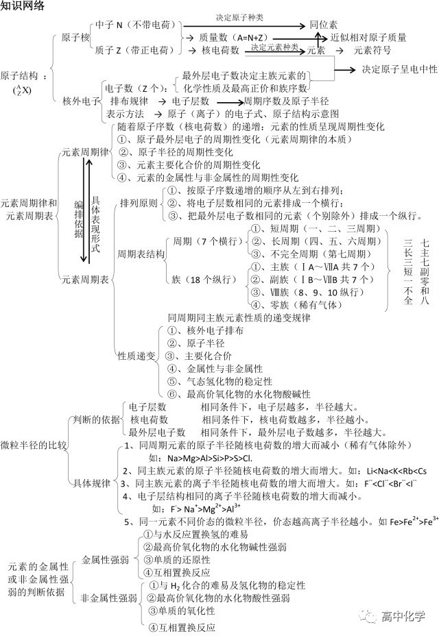 元素周期律知识体系