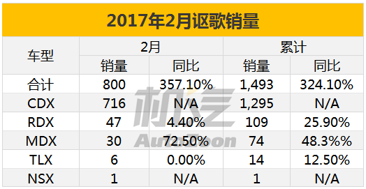 本田创2月单月销量新高，冠道很生气