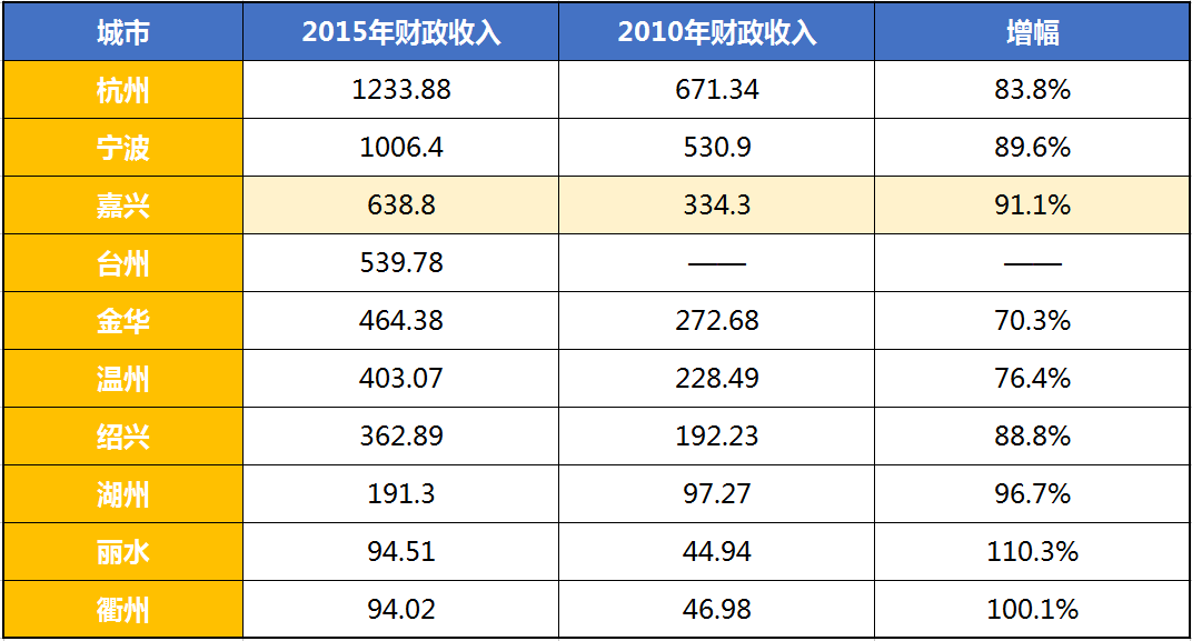 宁波杭州gdp排名(3)