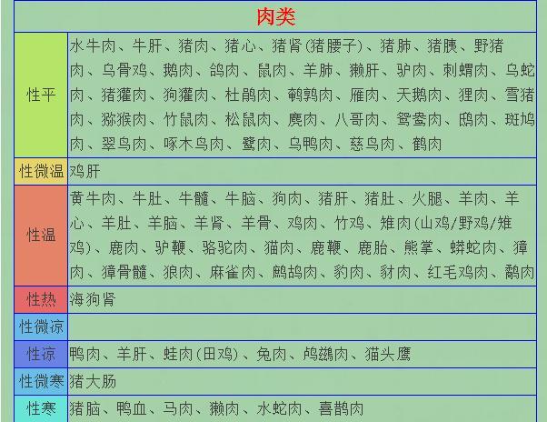 《9级16类食物寒凉属性表》,看到就收藏下来吧!