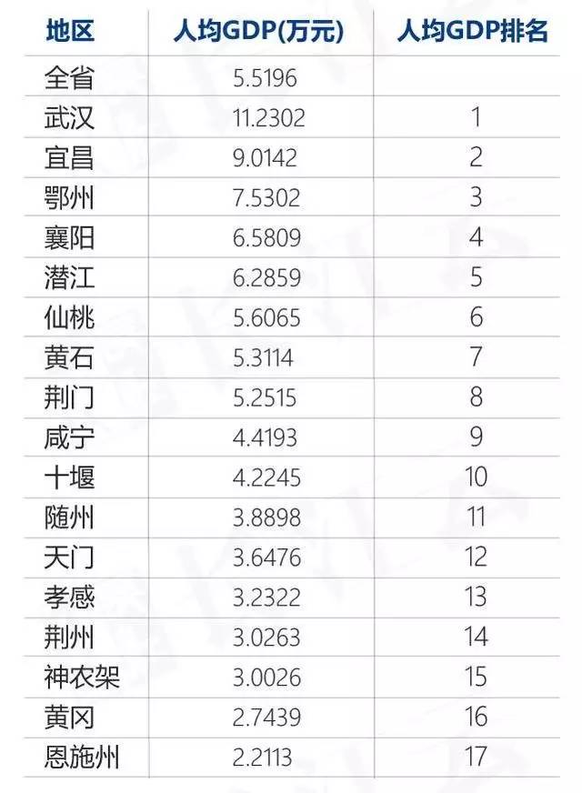 2017湖北各地GDP_2020湖北城市gdp(2)