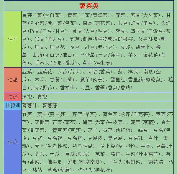 《9级16类食物寒凉属性表,看到就收藏下来吧 小百姓养生网