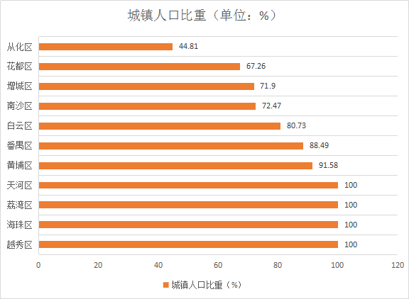 广州常住人口最多小区_常住人口登记表