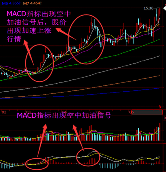 见下图 601111中国国航3月10日和4月24日,日线周期macd指标分别出现