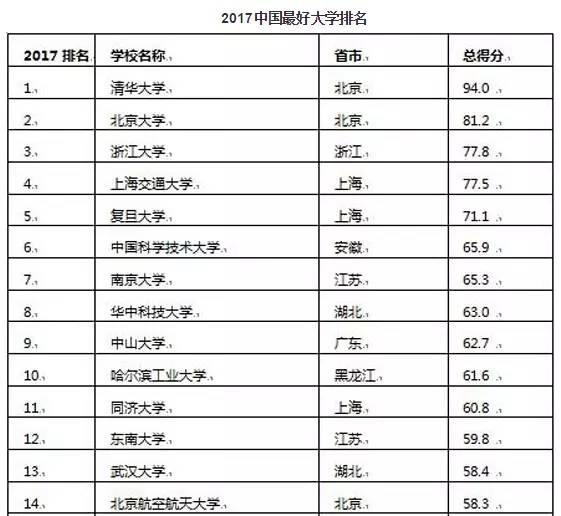 2017年中国最好大学排名