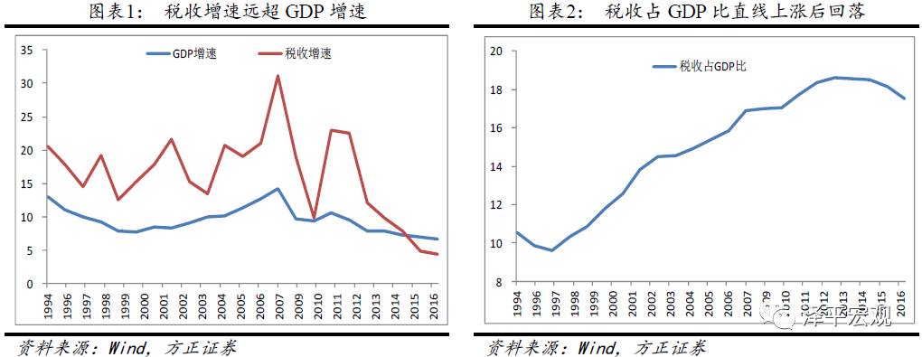 中美税负对比:中国税负较重,减税降成本--供给