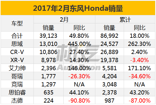 本田创2月单月销量新高，冠道很生气