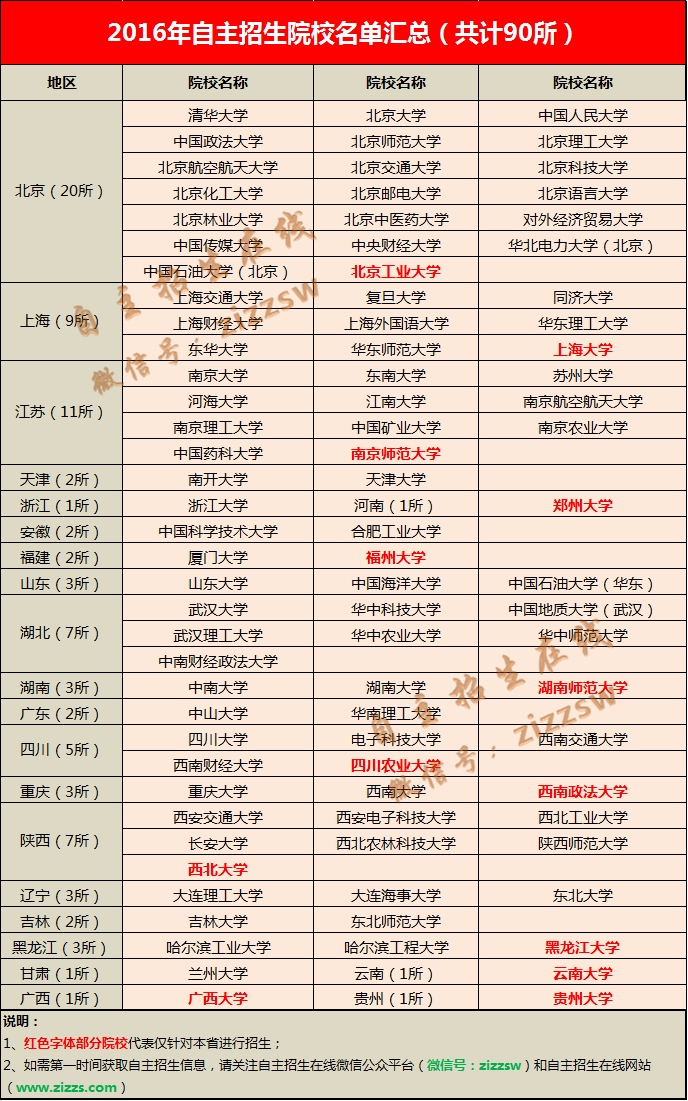 2017年有哪些学校参与自主招生?