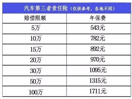 ps:这里需要注意的是,第三者责任险的价格虽然说是全国统一价,但是