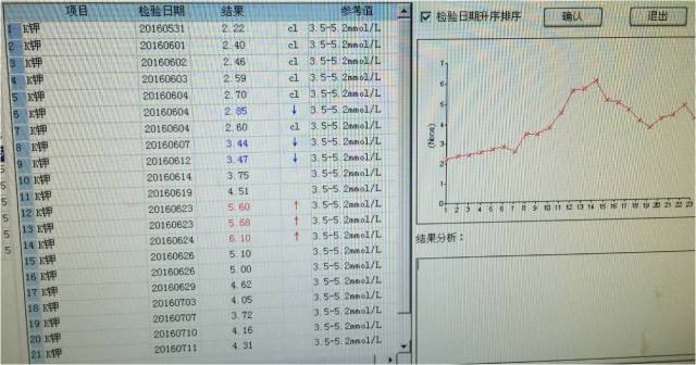 但是心率始终高于110bpm,且每日大量出汗,为交感神经高度兴奋表现