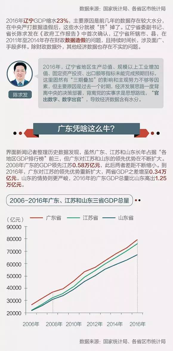 山东gdp造假_中国经济数据造假水平越来越低 老外都看不下去了(3)