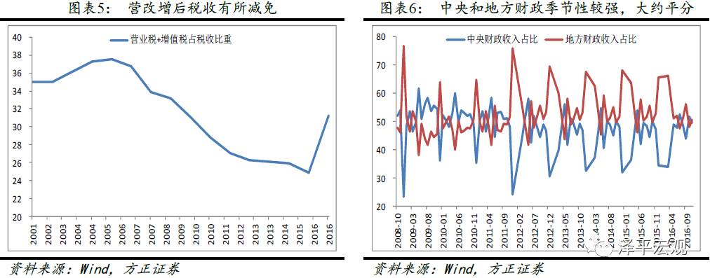 中美税负对比:中国税负较重,减税降成本--供给