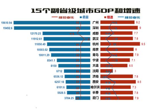 西安和武汉gdp对比_北京 广州 重庆 武汉 郑州 西安等9个国家中心城市上半年GDP对比(3)