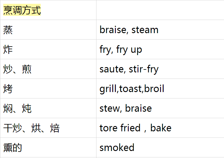 号称中文里做饭的说法有很多种,而英文里只有 cook