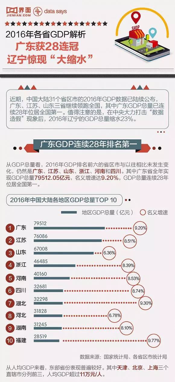 山东gdp造假_中国经济数据造假水平越来越低 老外都看不下去了(3)