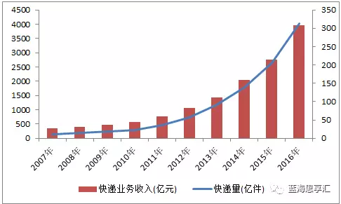 物流业占经济总量发展_物流业发展趋势(2)