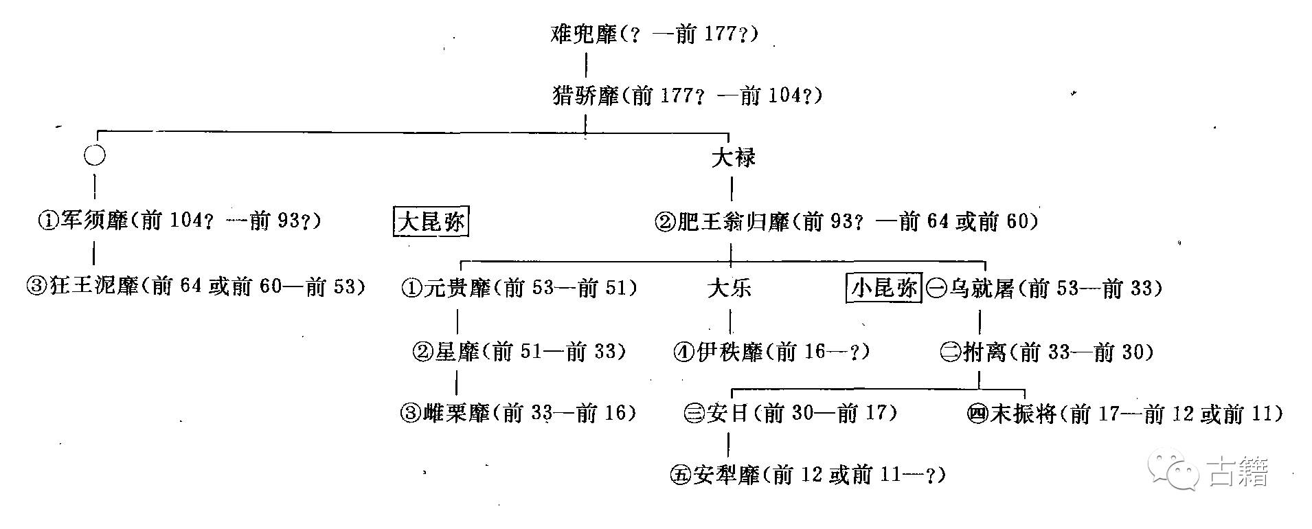 中国少数民族政权系谱表