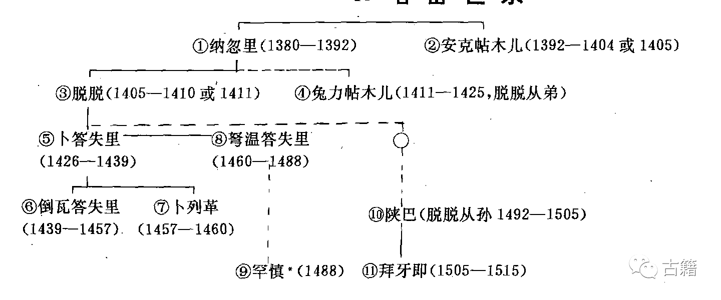 *有的史籍将别失八里和吐鲁番统治者建立的政权通称为东察合台汗国.