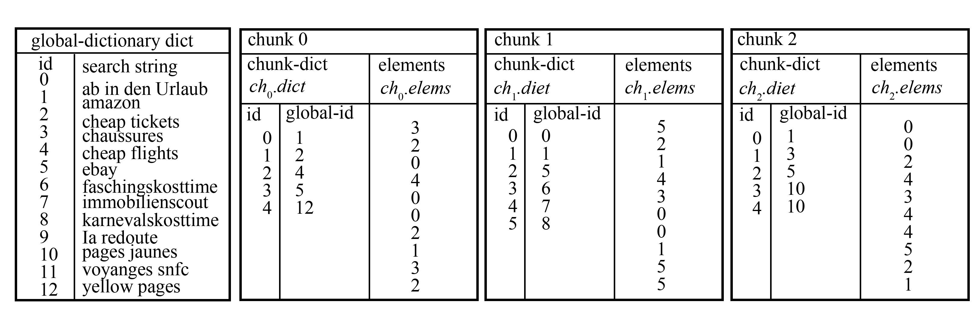 双层数据字典结构