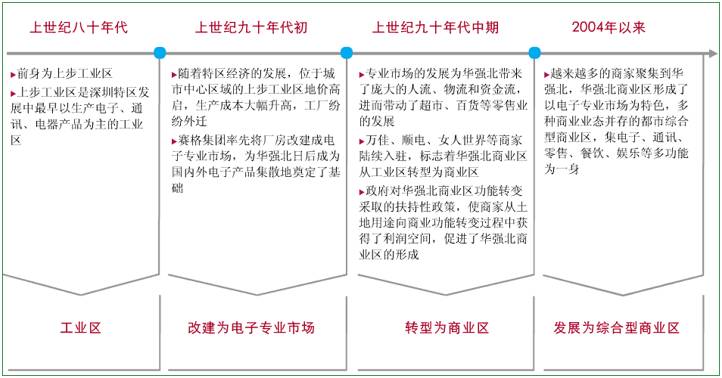 深圳华强北商业调查 起底“中国电子半岛体育第一街”商业现状与租售价(图1)