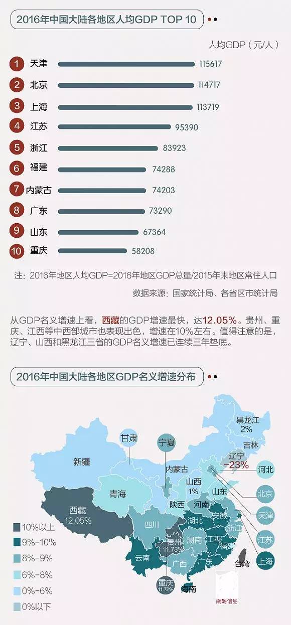 辽宁省vs广东省gdp_历年各省GDP排名,开始辽宁老大,然后是上海,江苏,广东