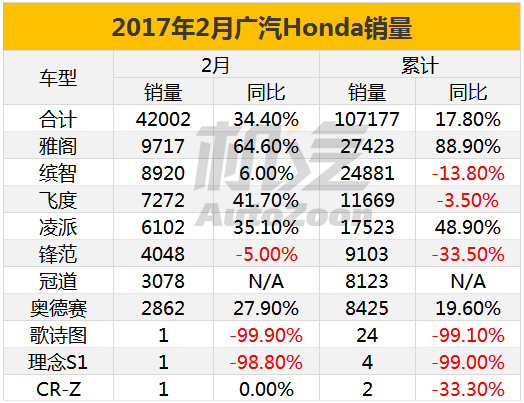 本田创2月单月销量新高，冠道很生气