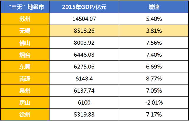 无锡地级市gdp_2019年全国普通地级市GDP20强发布,徐州排名