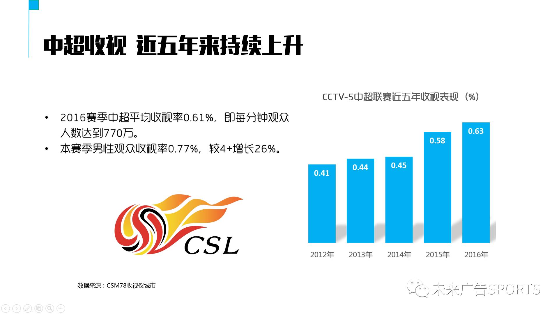 CCTV-5陪您见证中国足球崛起