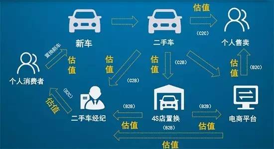 二手车驱动新车消费 新能源汽车仍难借势