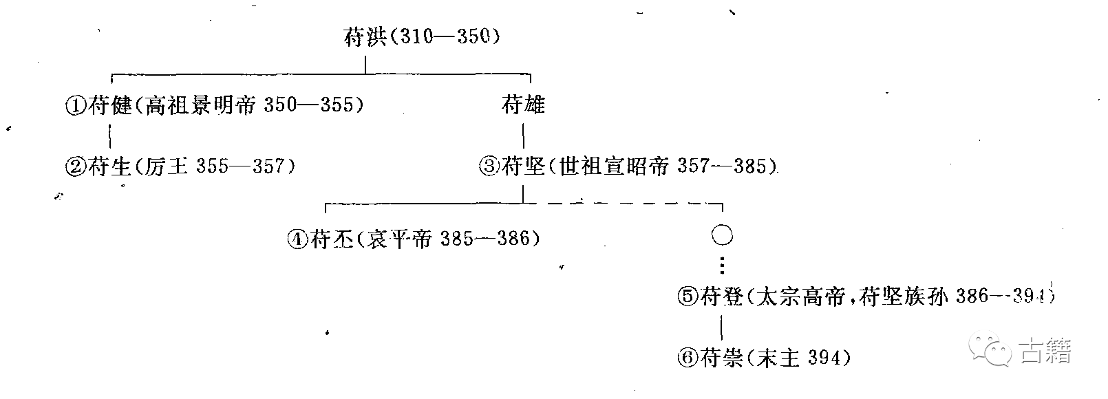 乞伏鲜卑世系(西秦*一说卒于552年,子科罗嗣.