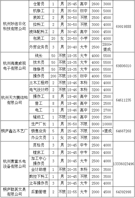 桐庐招聘信息_桐庐微招聘 桐庐地区最新招聘信息看这里 6.14更新(3)