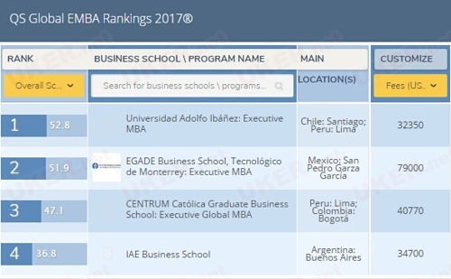 QS发布2017全球EMBA排名 根据就业能力选商