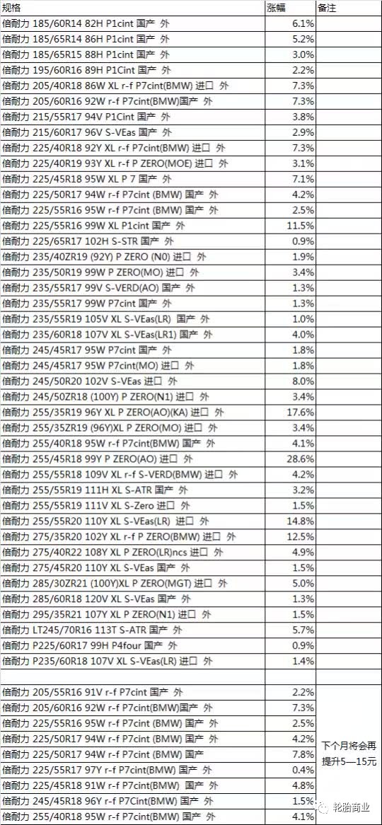 这是倍耐力某轮胎经销商的价格表,可见涨价幅度之大,最高达到了28.