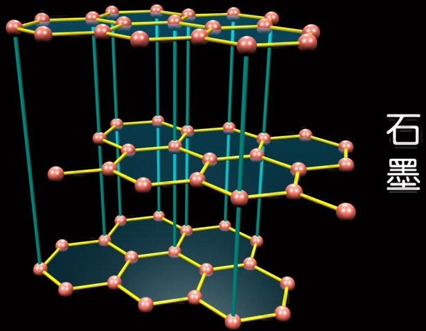科普 正文  石墨具有层状晶体结构,在晶体中碳原子之间以σ键连接在一