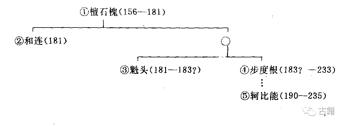 6.鲜卑世系