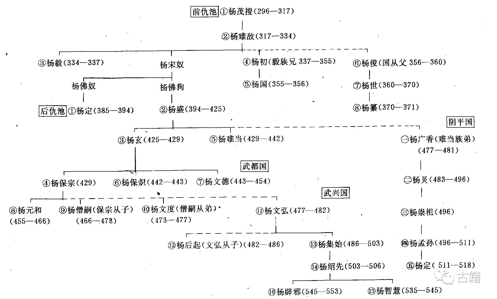 乞伏鲜卑世系(西秦*一说卒于552年,子科罗嗣.