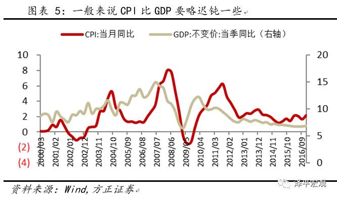 gdp折算与cpi(3)