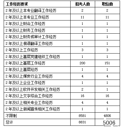 2017黑龙江公务员考试职位表 职位表查询|下载