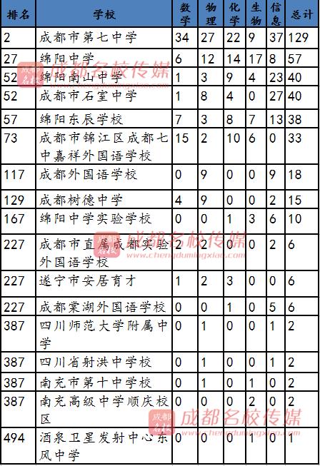 其中成都七中排名全国第二,四川共有17所高中上榜,进入前100名的高中