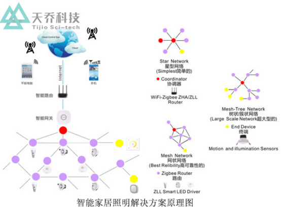 智能照明—智能家居全宅智能照明控制系统有哪些！-Tijio天乔智控