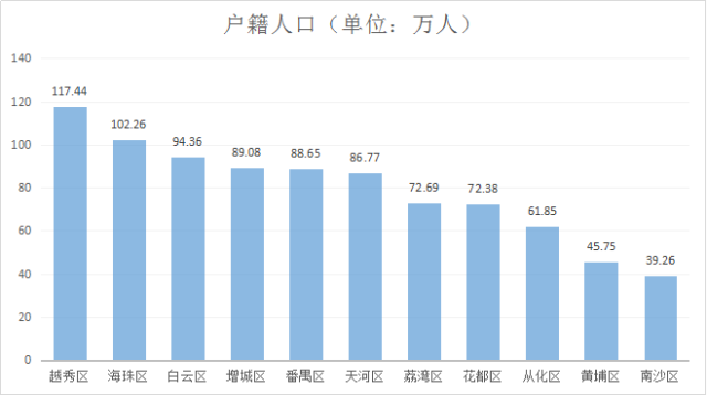 广州市人口密度分布图_广州市人口状况