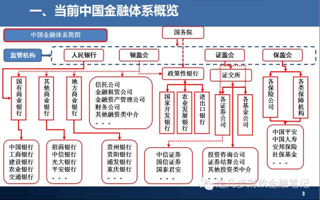 中国金融机构体系的构成与发展