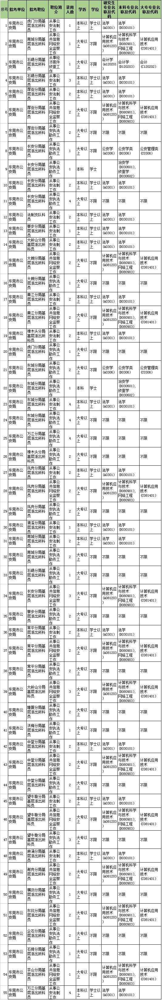 表八:广东省公安机关2017年考试录用人民警察职位表(执法勤务职位)