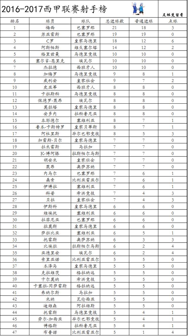 西甲实时积分射手榜!塞维利亚取胜紧追巴萨皇