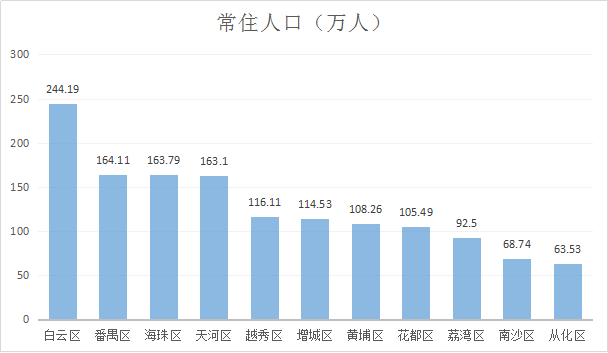 广州的人口有多少_住在番禺区的广州人,你们身价要暴涨了